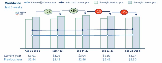 asia and north america drive 9 yoy tonnage growth in september